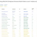 Ranking IRSCOM 20 Mejores Emisoras Radio Pública Local- Andalucía (2021)